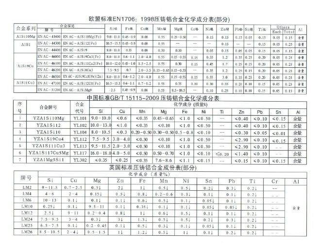 世界各國鋅、鋁合金成分標準
