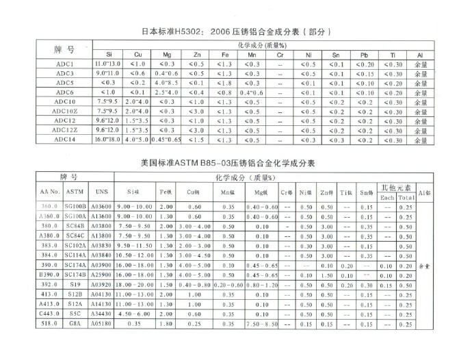 世界各國鋅、鋁合金成分標準