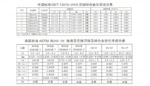 世界各國鋅、鋁合金成分標(biāo)準(zhǔn)