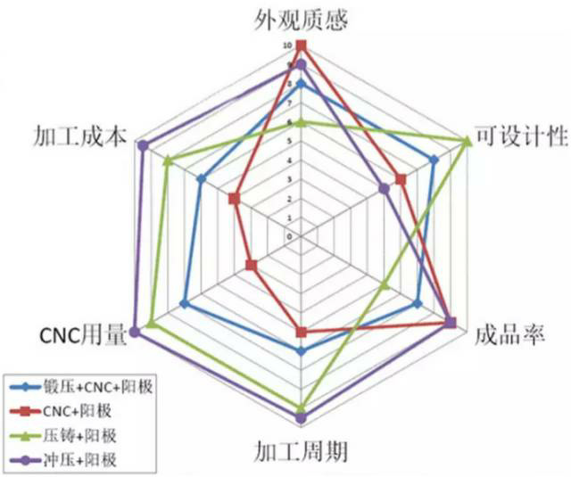 各種壓鑄工藝、加工工藝、表面處理工藝介紹
