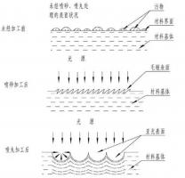 鋅合金壓鑄件噴丸、拋丸、噴砂處理工藝的區(qū)別