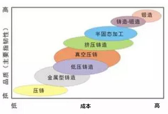 鋁合金壓鑄，鎂合金壓鑄這幾年技術(shù)的發(fā)展