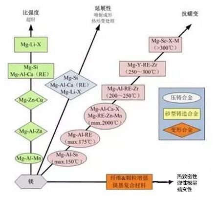 鋁合金壓鑄，鎂合金壓鑄這幾年技術(shù)的發(fā)展