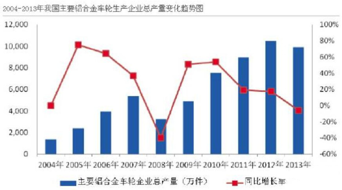 汽車市場保有量持續(xù)上升，壓鑄公司的新方向？