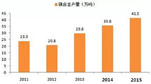  鎂合金壓鑄市場上升很快，壓鑄公司可以考慮深入