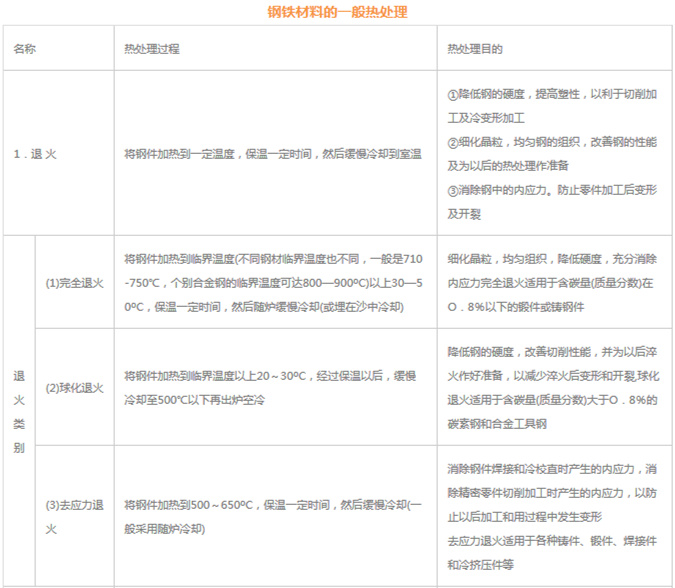 模具材料的一般熱處理，深圳壓鑄公司應該收藏下