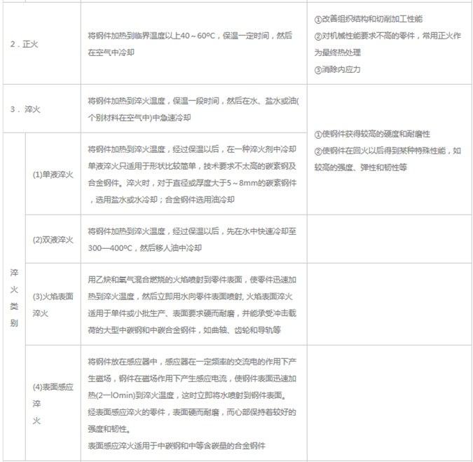 模具材料的一般熱處理，深圳壓鑄公司應該收藏下
